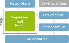 Modellierungssystem ArcEGMO